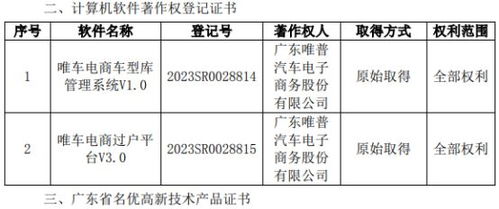 唯車電商獲得專利證書 計算機軟件著作權登記證書及廣東省名優高新技術產品證書