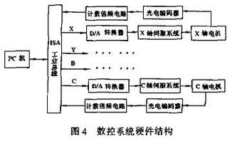 四軸聯(lián)動數(shù)控刨齒機(jī)的研制