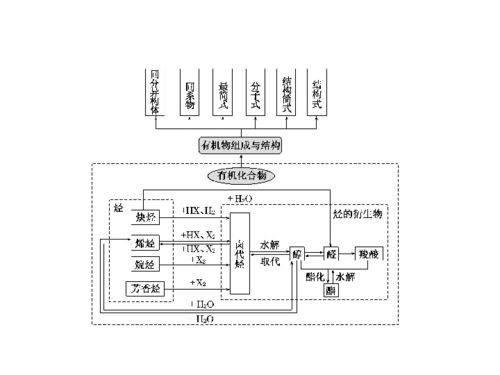 三維設計2012高考化學二輪復習課件 廣東 江蘇專版 專題四 第一講 有機物的結構與性質下載 化學