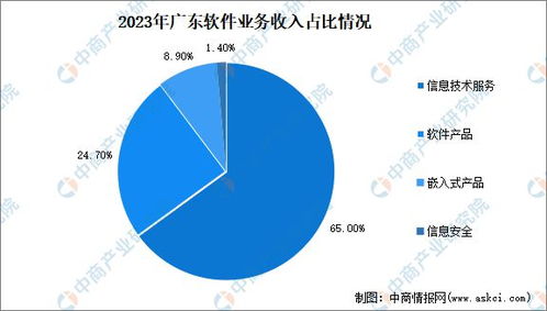 2024年廣東軟件與信息服務產業鏈全景圖譜