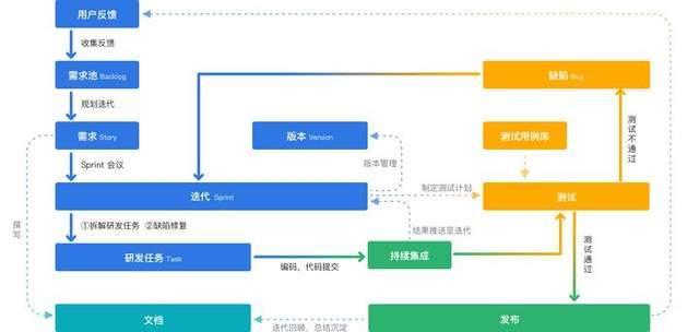 軟件開發項目中,產品經理和程序員誰更累